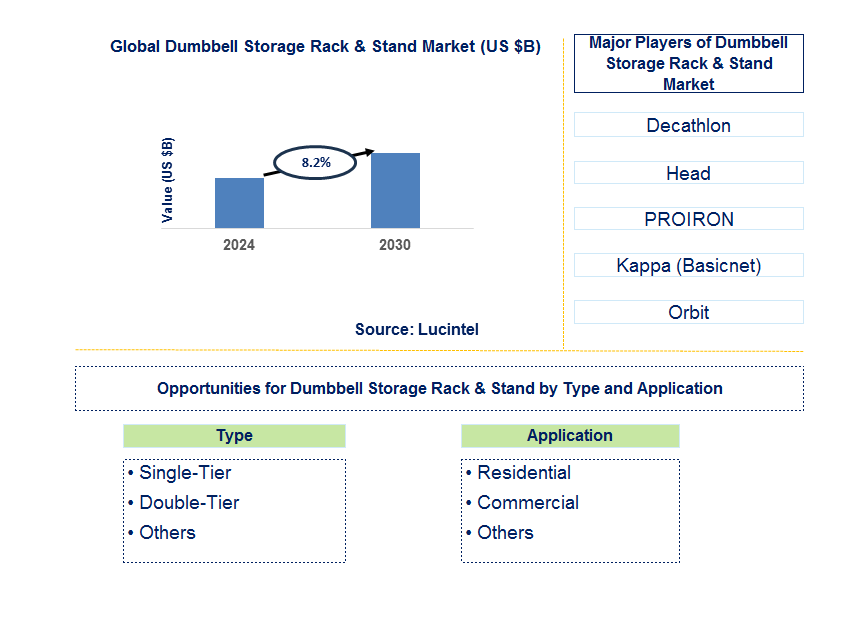 Dumbbell Storage Rack & Stand Trends and Forecast